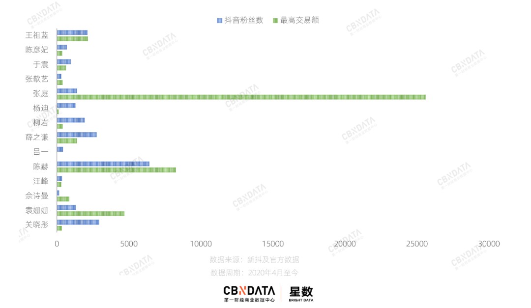 明星带货人气与卖货成绩关系_明星带货首秀即巅峰_抖音热点如何看关注的明星视频直播呢,